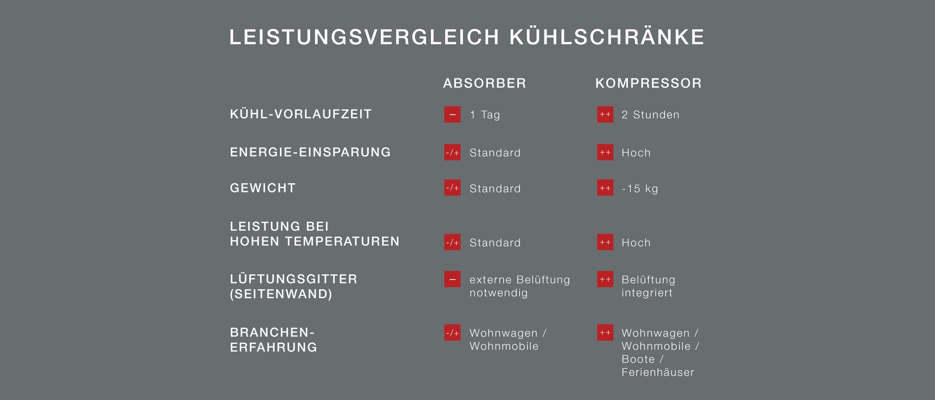 LMC Grafik Leistungsvergleich Kühlschränke